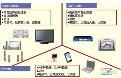 把音頻IC當樂器來開發(fā)?ROHM打造了一款&ldquo;工匠&rdquo;級音頻SoC_物聯網在線