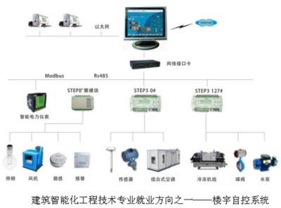 建筑智能化工程技術(shù)專業(yè)簡介——建筑工程學院智能化系統(tǒng)工程技術(shù)研發(fā)